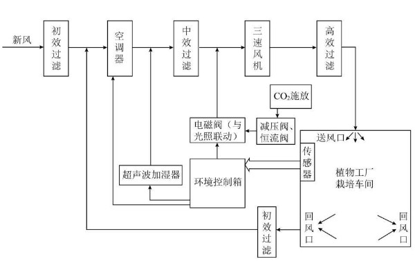 植物工廠潔凈系統(tǒng)原理圖