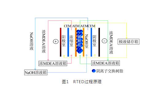 高鹽工業(yè)廢水資源化利用領(lǐng)域電滲析技術(shù)的研究進(jìn)展