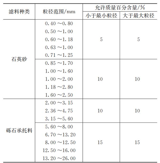 國(guó)內(nèi)外水處理濾料級(jí)配表示方法對(duì)比